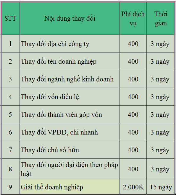 Phí thay đổi giấy phép kinh doanh